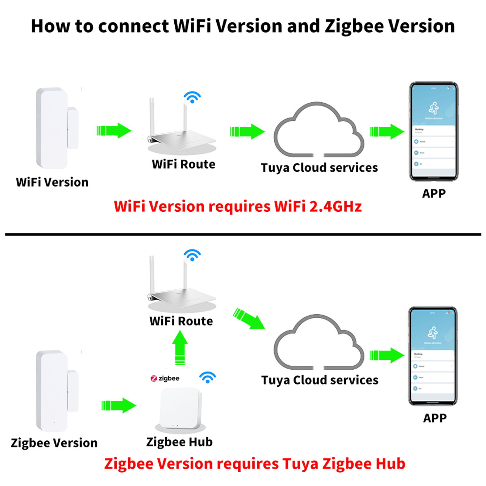 Tuya Smart WiFi/Zigbee Door Wi - đánh giá và giá Smart Home Automation Kit