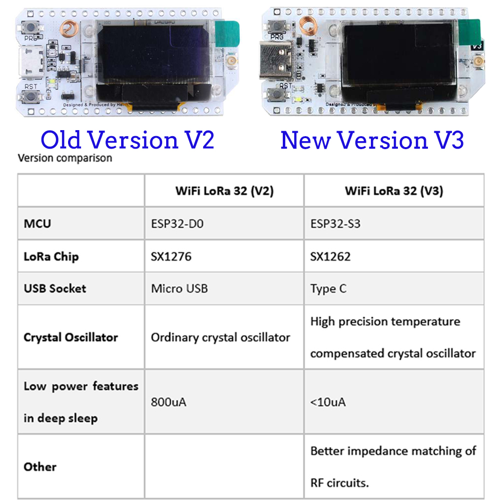 2Sets LoRa32 V3 Development Bo - đánh giá và giá Esp32 Smart Home Kit