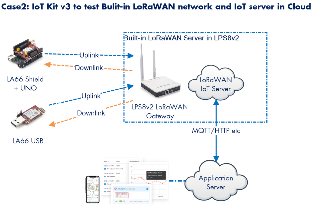 Dragino Dragino LoRa/LoRaWAN I - đánh giá và giá Iot Kit Beginner