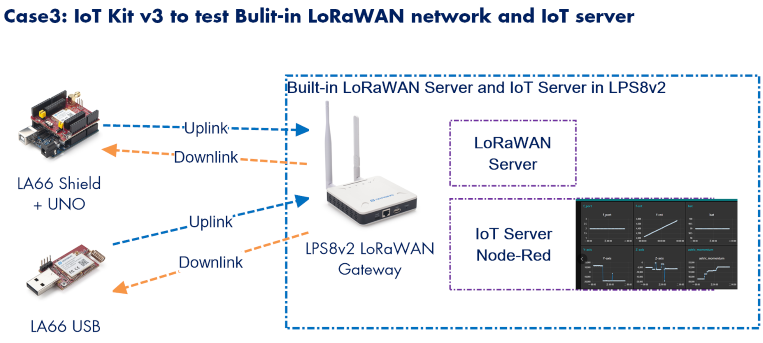 Dragino Dragino LoRa/LoRaWAN I - đánh giá và giá Iot Kit Beginner