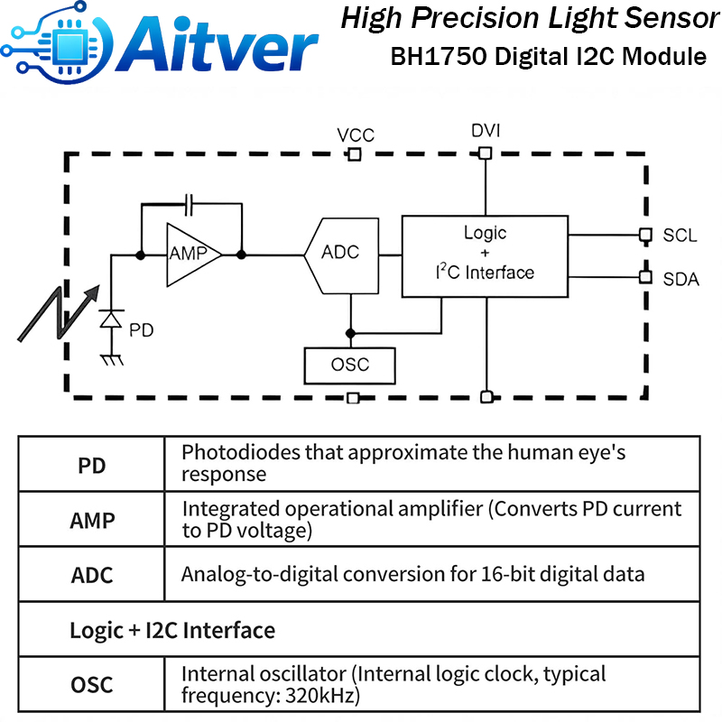 GY302 BH1750 Digital Light Sen - đánh giá và giá Sensor Kit Arduino